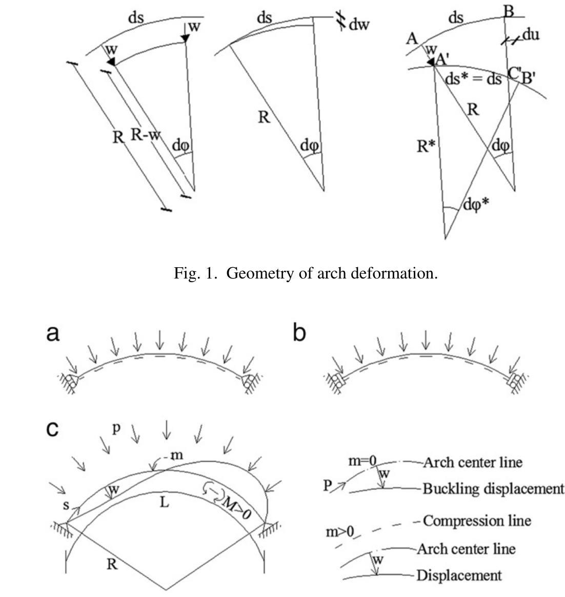Perfect Arch Math (a) and (b) perfect arch and suitable boundary conditions;