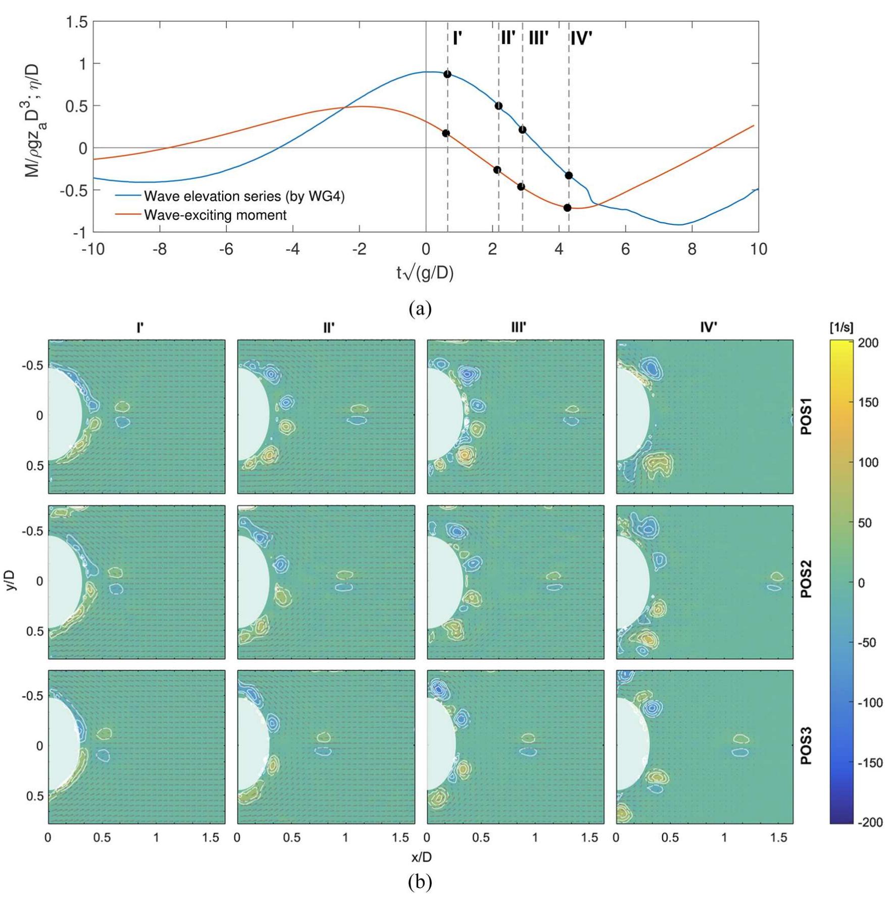 (PDF) Wave-induced vortex generation around a slender vertical cylinder
