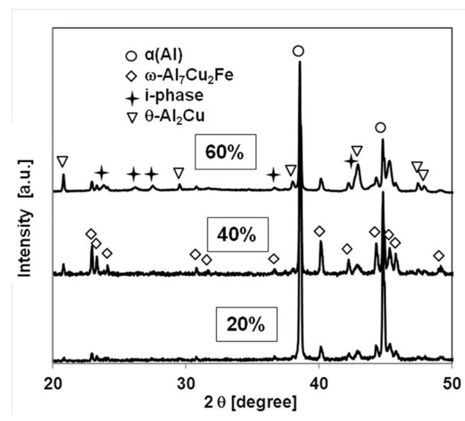 X-ray diffraction patterns of aluminium matrix composites