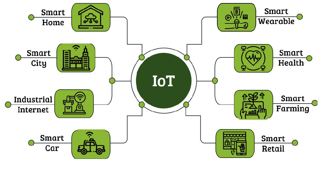 Areas of the applications of the internet of things (iot) a