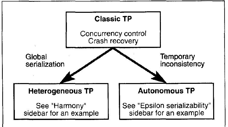 Transanction Evolution (PDF) Heterogeneous and autonomous transaction processing