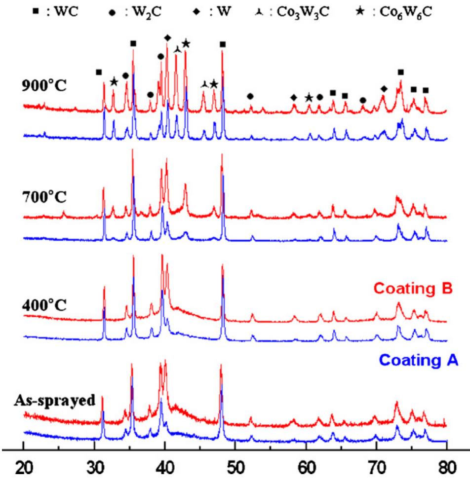 (PDF) Mechanical Properties and Microstructure Evolution of Cryorolled ...