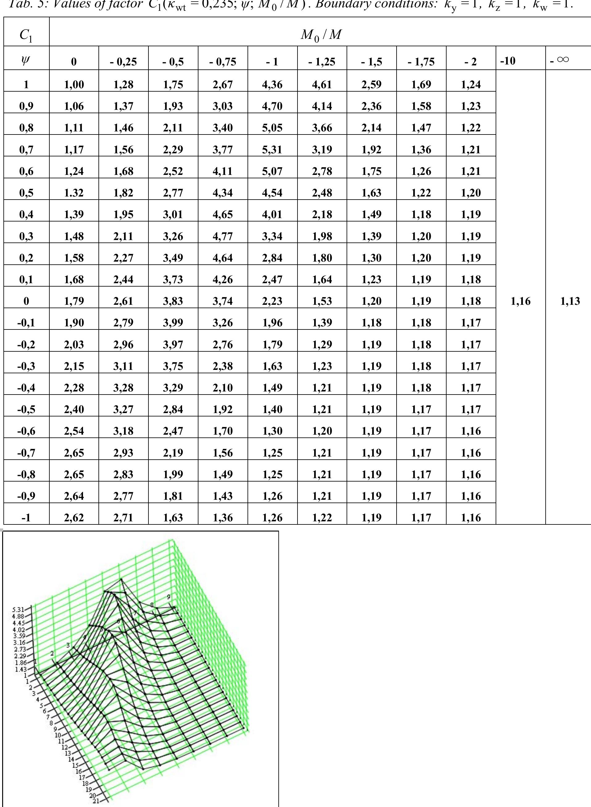 Resistance Rable Table 5 - from LTB Resistance of Beams Influenced by Plastic