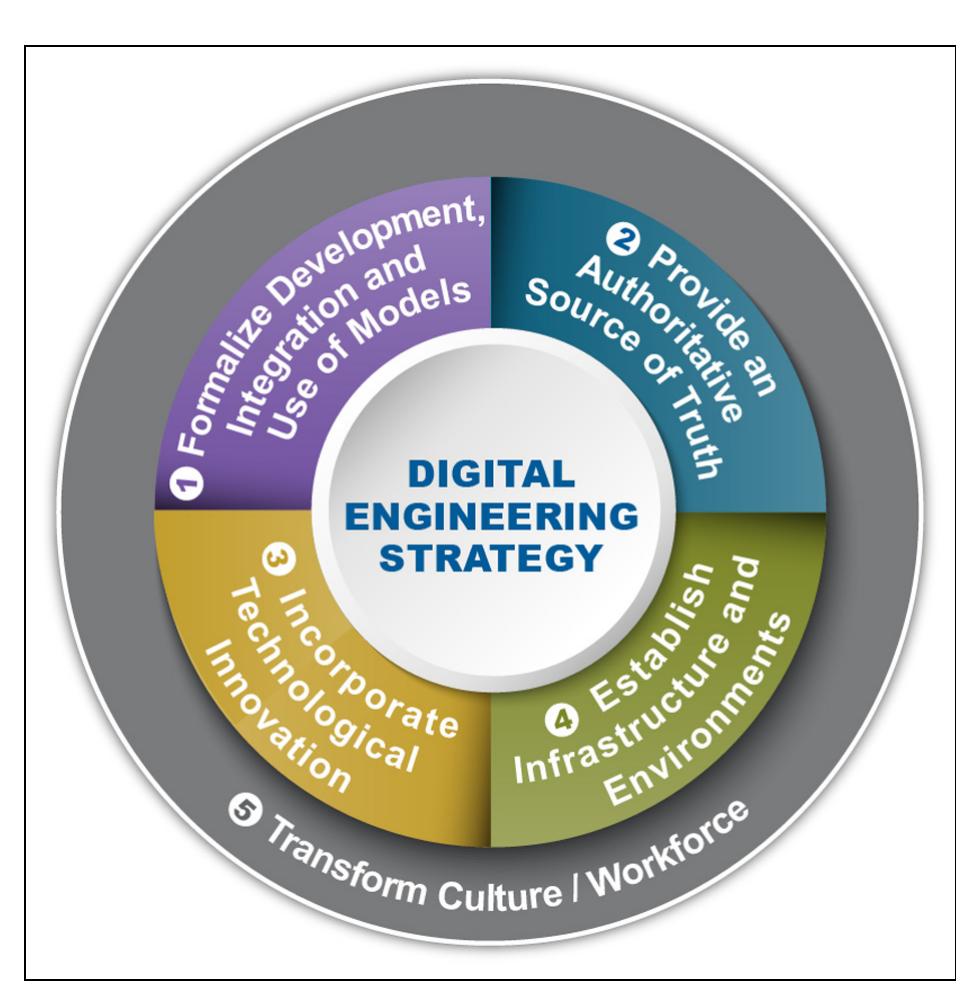 (PDF) Digital engineering transformation across the Department of Defense