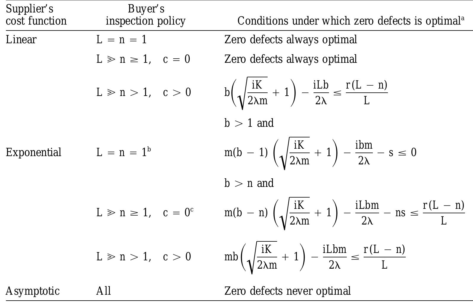 Zero Defect Sampling Table (PDF) Acceptance sampling, imperfect production, and the optimality of ...