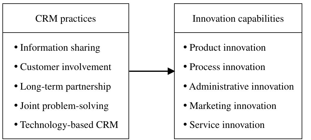 Figure 1 - Customer relationship management and innovation