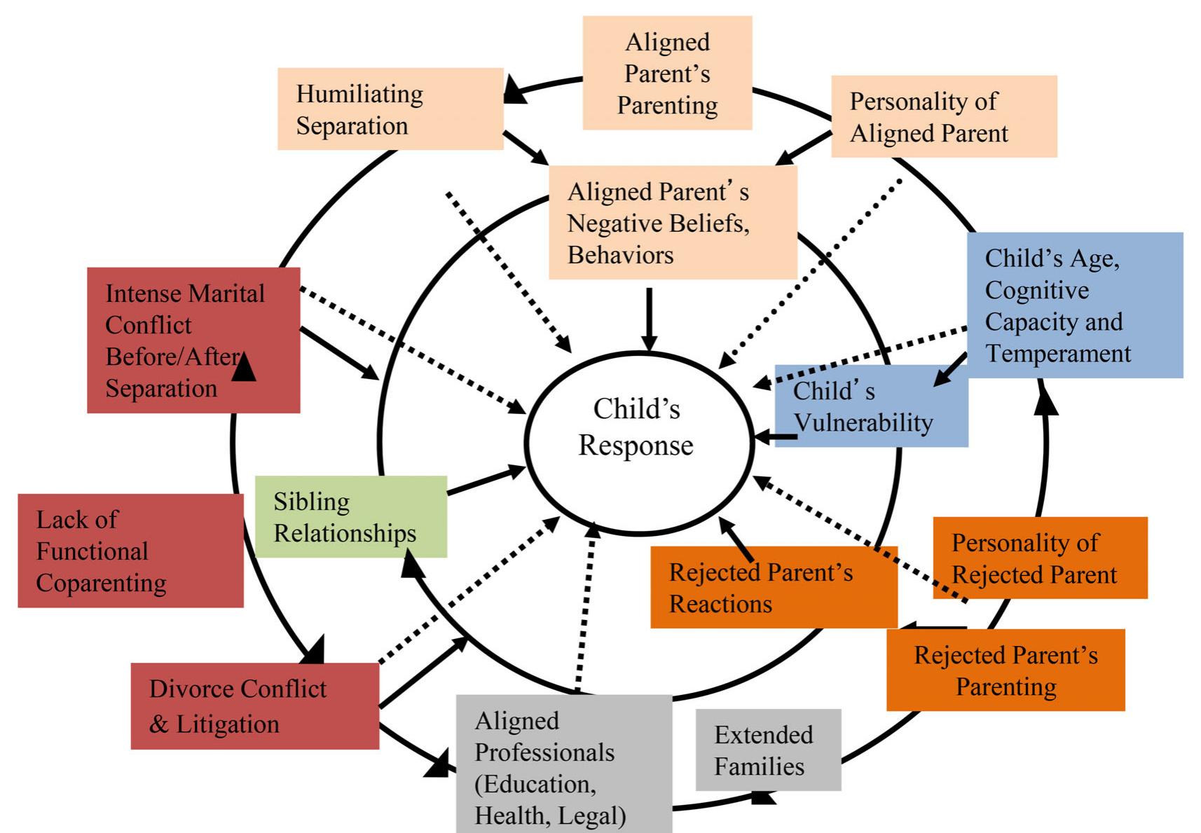 Multi-factorial model of a child’s resistance/refusal of