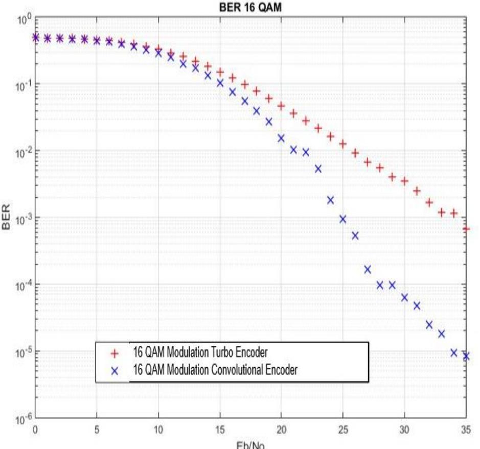 64 qam modulation ber curve.