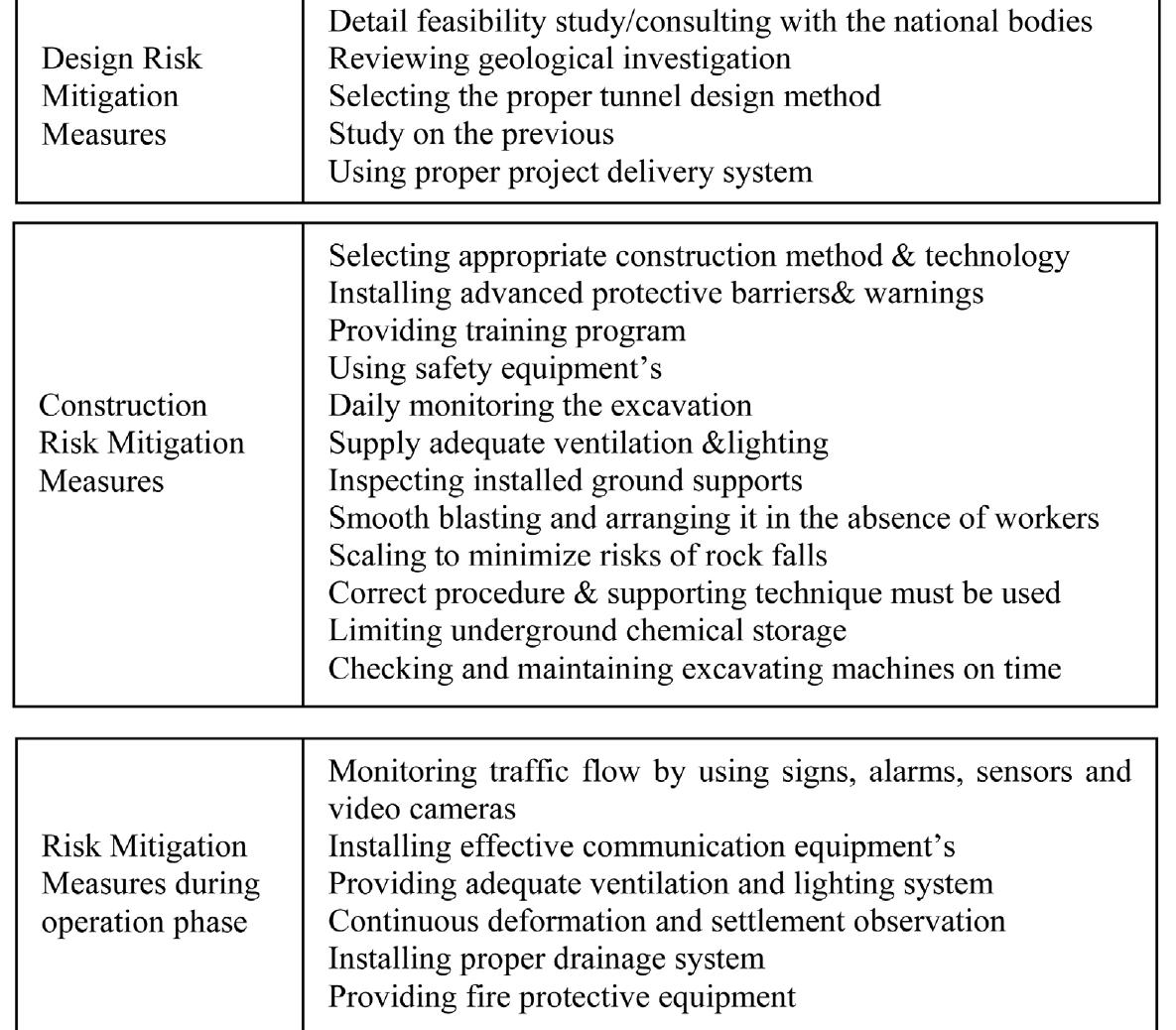 Table 1 - Developing Guideline for Risk Management of Tunnel