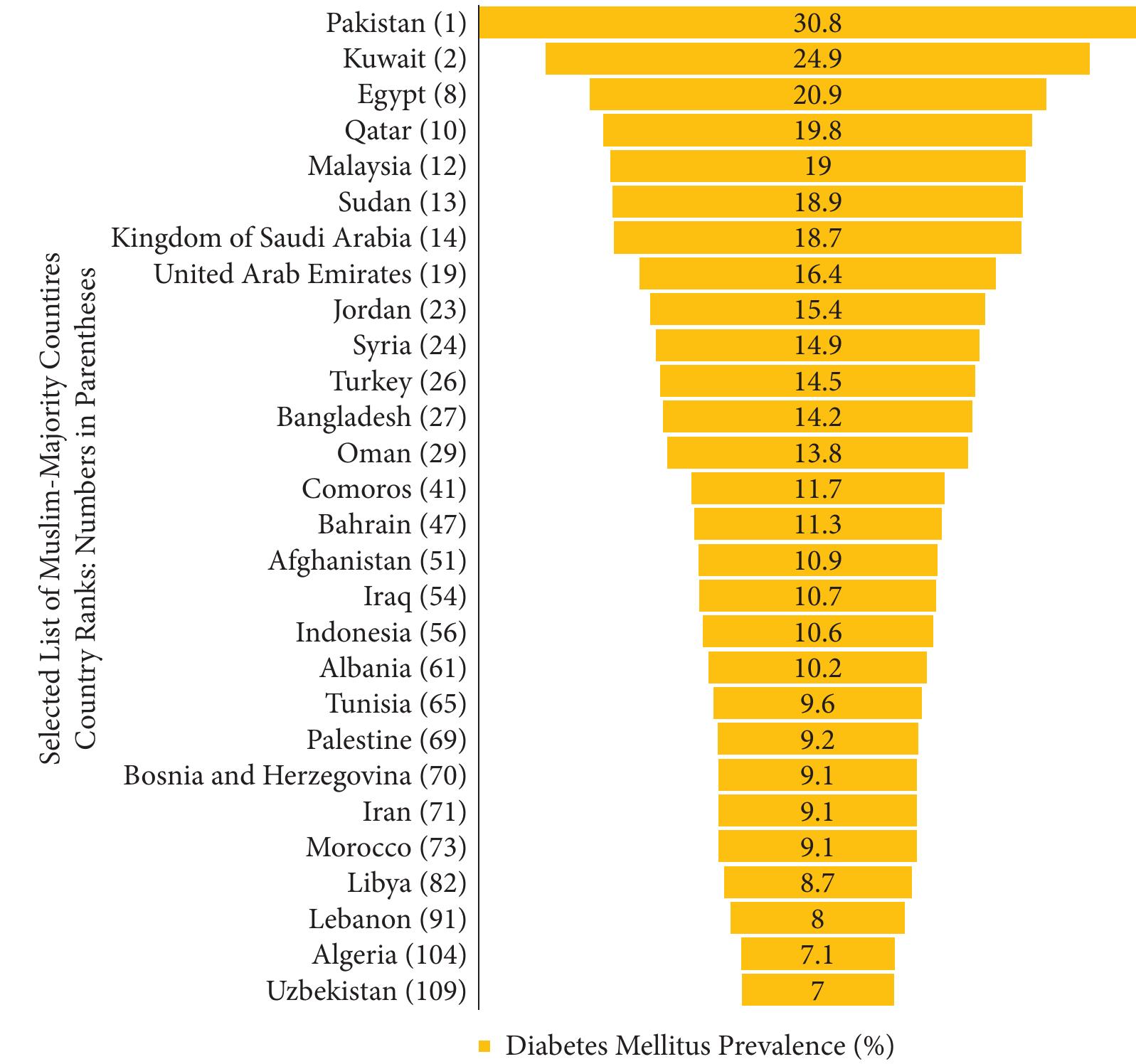 Figure 2: The prevalence of diabetes mellitus in selected Muslim-majority countries. 