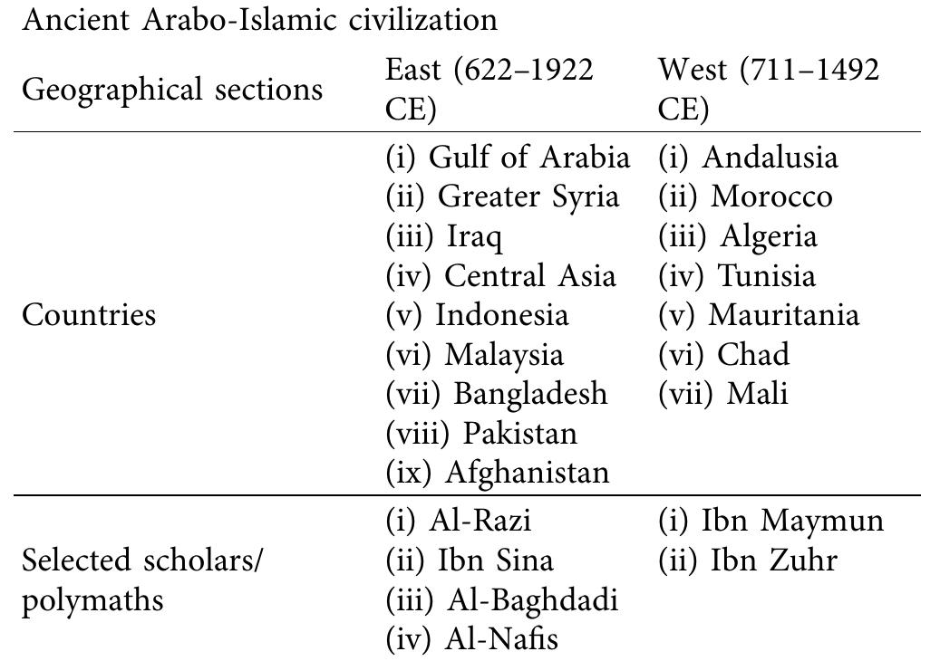 TABLE 1: Selected scholars from the ancient Arabo-Islamic civili- zation with respect to their geographical location.  Both Aulus Cornelius Celsus and Rufus of Ephesus de- scribed the polyuric nature of the disease with the latter labeling it as “urinary diarrhea” [16]. 