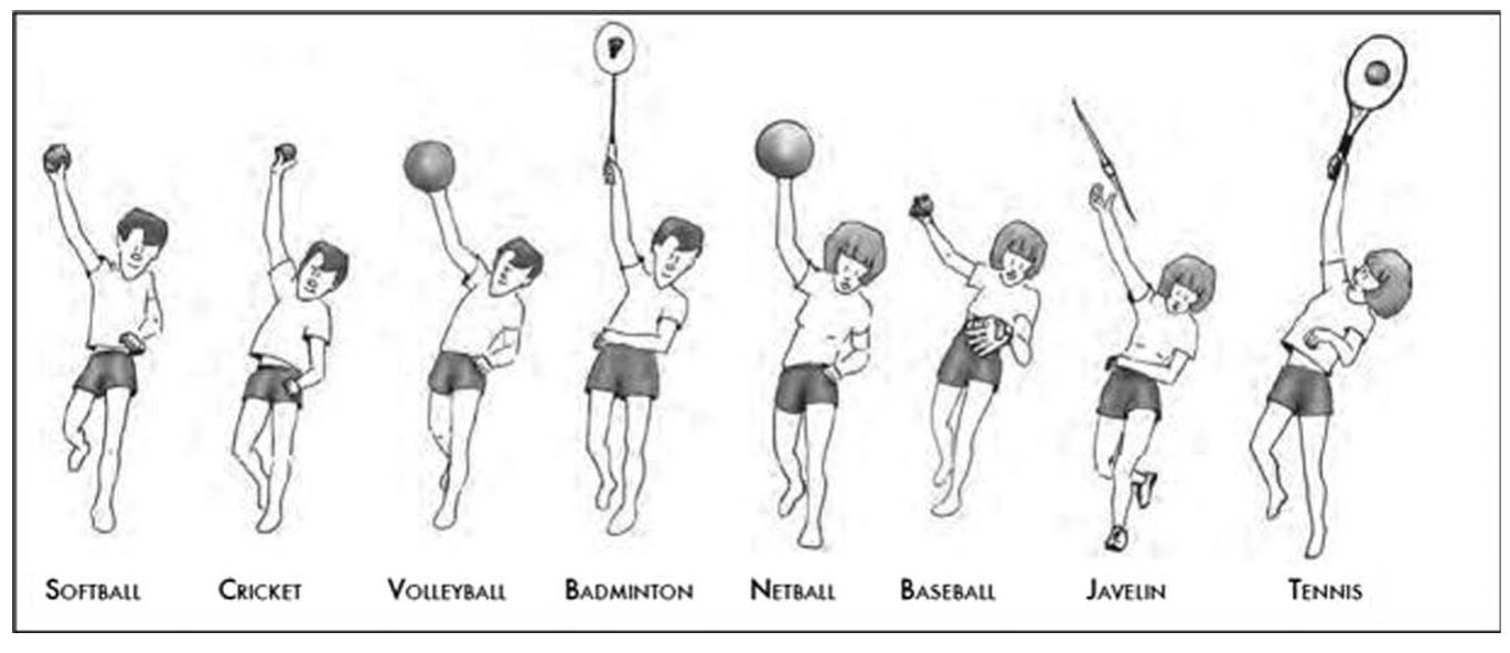 Figure 3 — Relationship between fundamental motor skills and specific sports skill (overarm throw). Adapted from State of Victoria, Australia (1996) handbook on fundamental motor skills. 