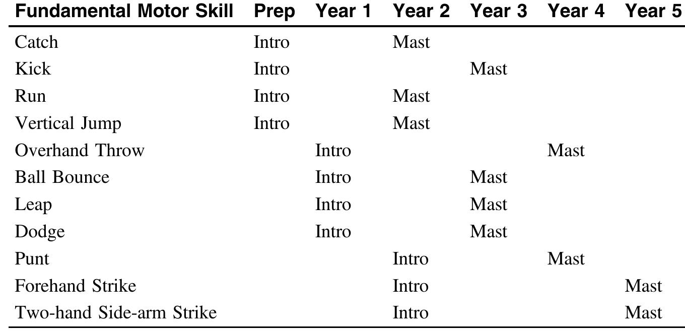 Note. Adapted from Western Australia Handbook.  Table 3 Example of Relation Between Introduction (Intro) and Mastered (Mast) Time Course of Selected Motor Skills Beyond Infancy 