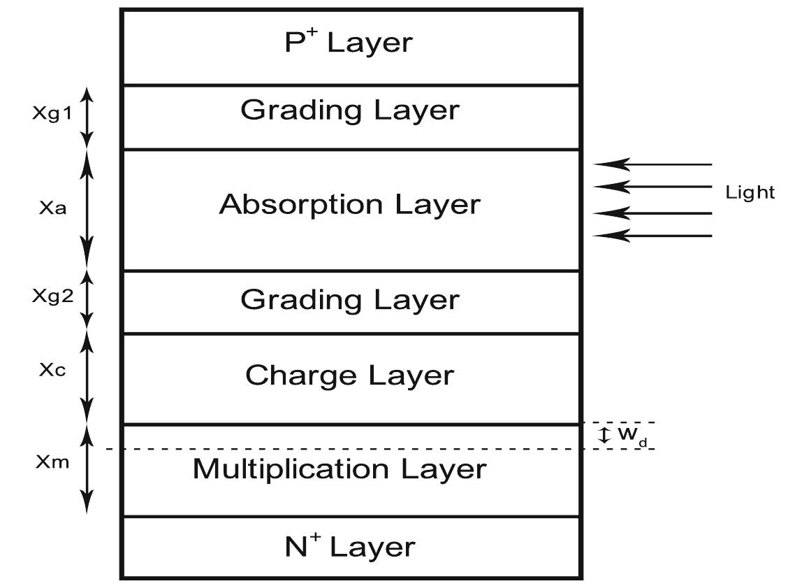 (PDF) An equivalent circuit model and biasing effects over the gain and ...