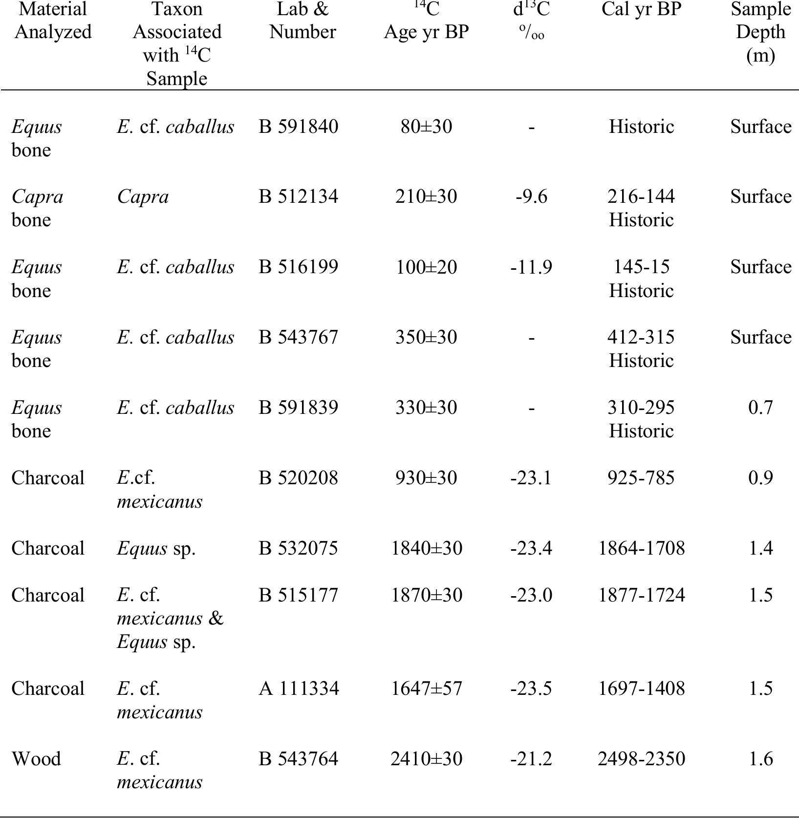 Equus Material (PDF) Post-Pleistocene Horses (Equus) from México