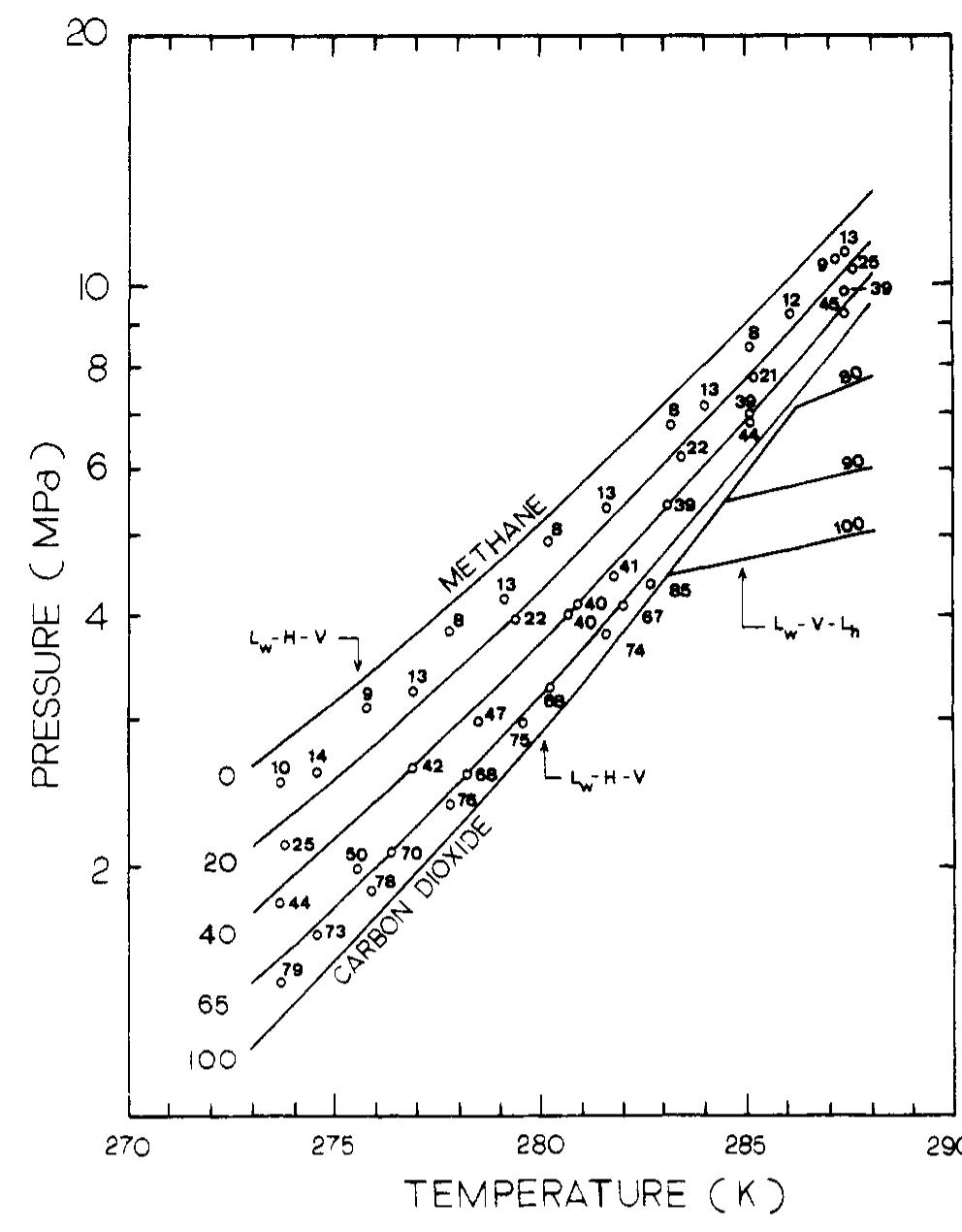 (PDF) Hydrates of carbon dioxide and methane mixtures