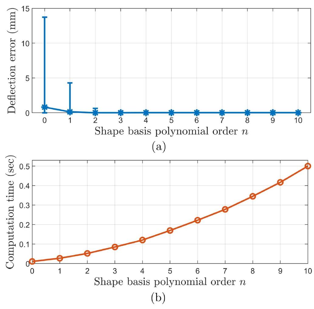(PDF) Task and Configuration Space Compliance of Continuum Robots via ...