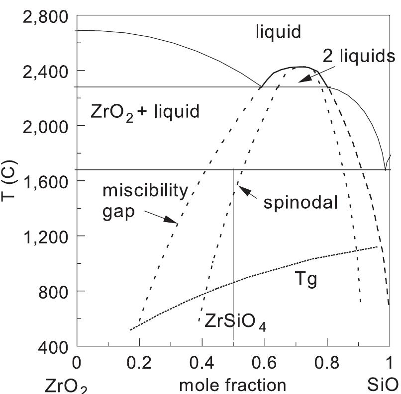 Phase diagram of zro2/sio2 showing miscibility gap. after