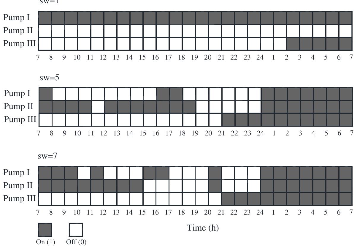 (PDF) Optimization of Pump Scheduling Program in Water Supply Systems ...