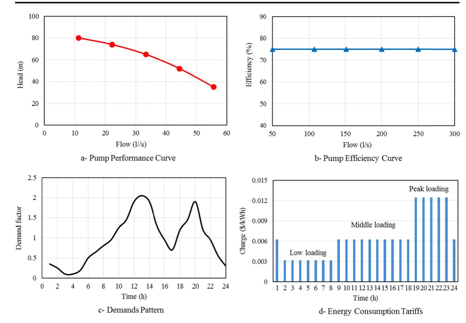 (PDF) Optimization of Pump Scheduling Program in Water Supply Systems ...