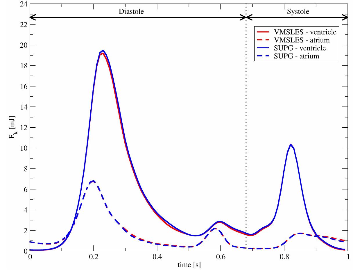 (PDF) Computational fluid dynamics of blood flow in an idealized left ...
