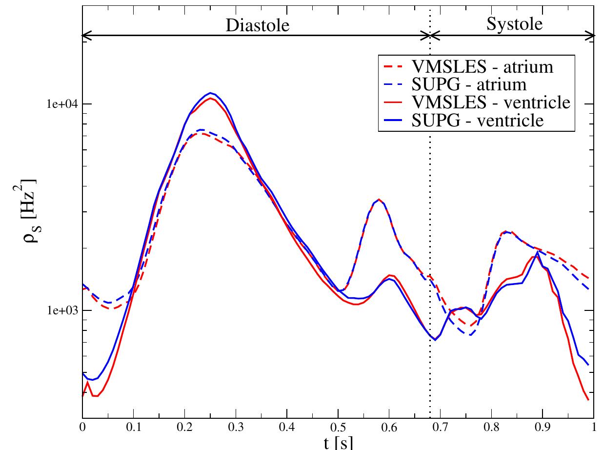 (PDF) Computational fluid dynamics of blood flow in an idealized left ...