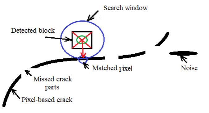 Figure 2 - from Combining block-based and pixel-based