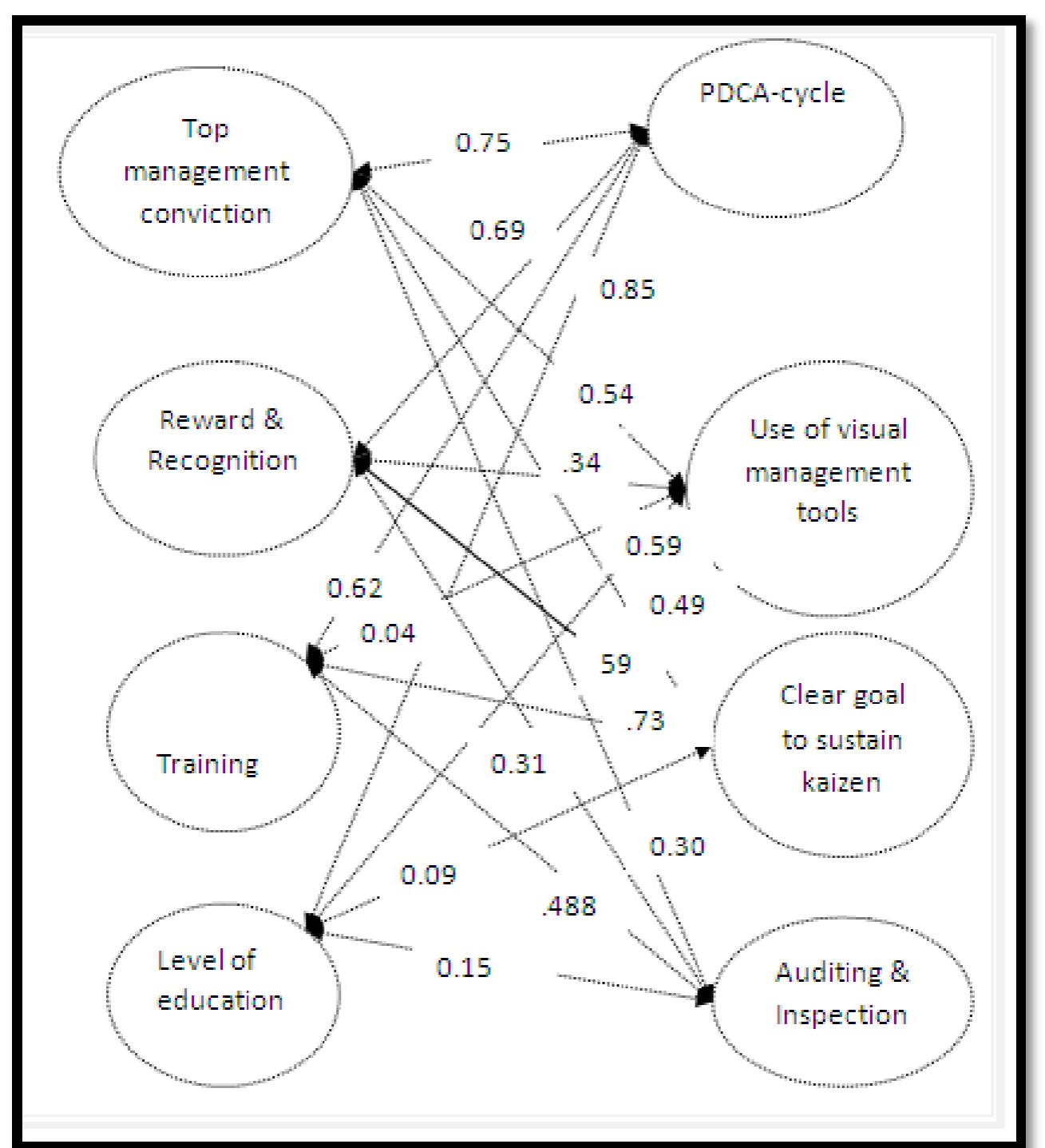 Figure 2 - Development of Kaizen Sustainability Model for