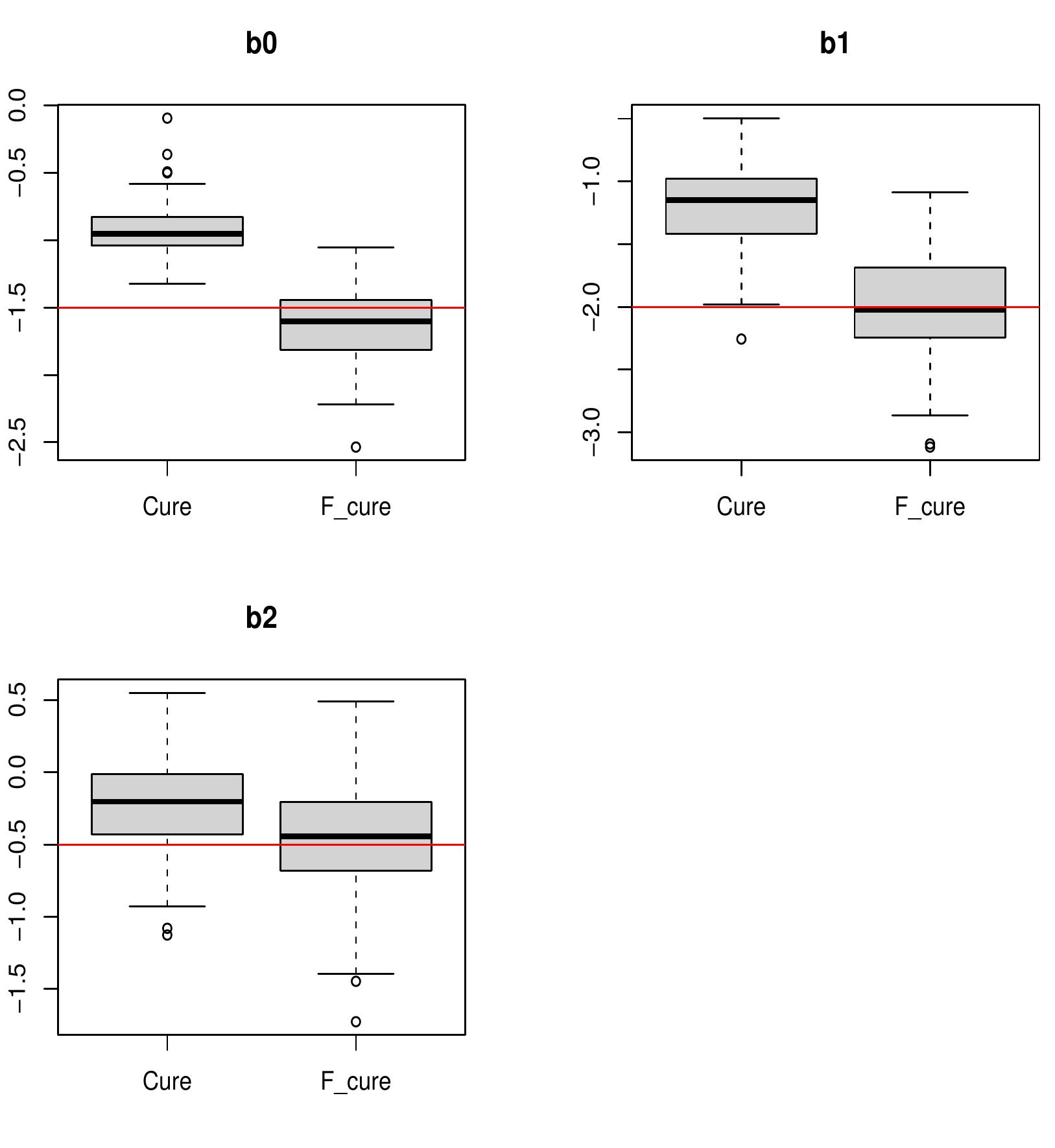 Figure 12 - Semiparametric functional mixture cure model for