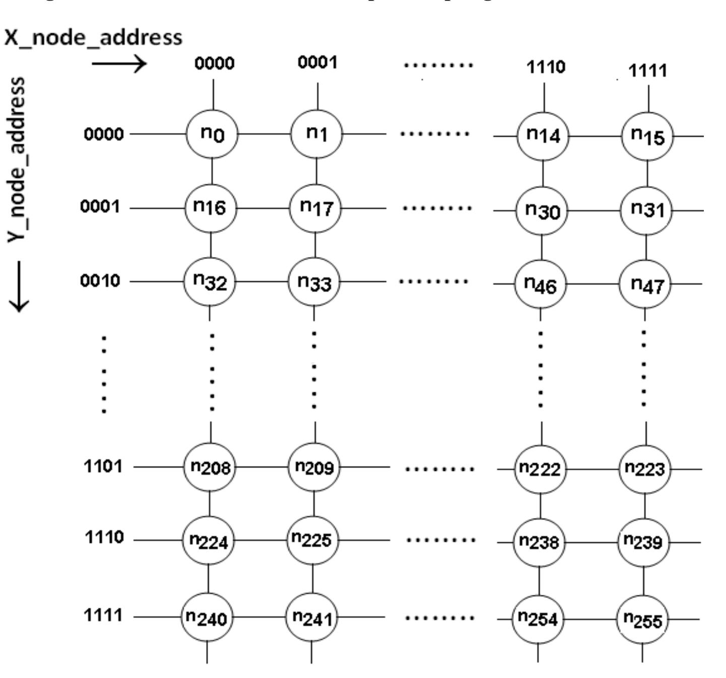 (PDF) Modeling and Simulation of 2D Mesh Topological Network on Chip (NOC)