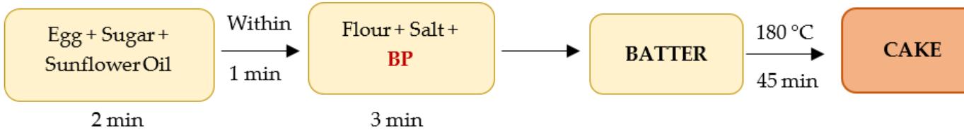 (PDF) Impact of Baking Powder and Leavening Acids on Batter and Pound ...