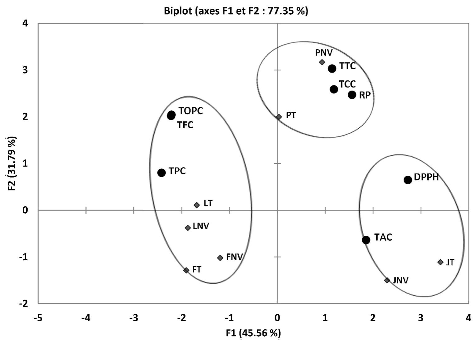 (PDF) Phytochemical content, Fatty acids composition and antioxidant ...