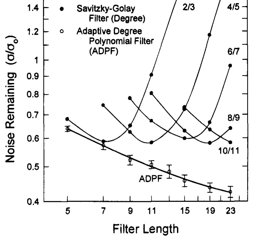 Sav Number (PDF) Smoothing and Differentiation by an Adaptive-Degree Polynomial Filter