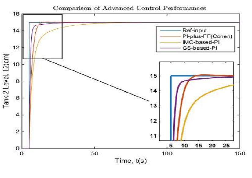 (PDF) Control of a Coupled Tank System Using Pi Controller with ...