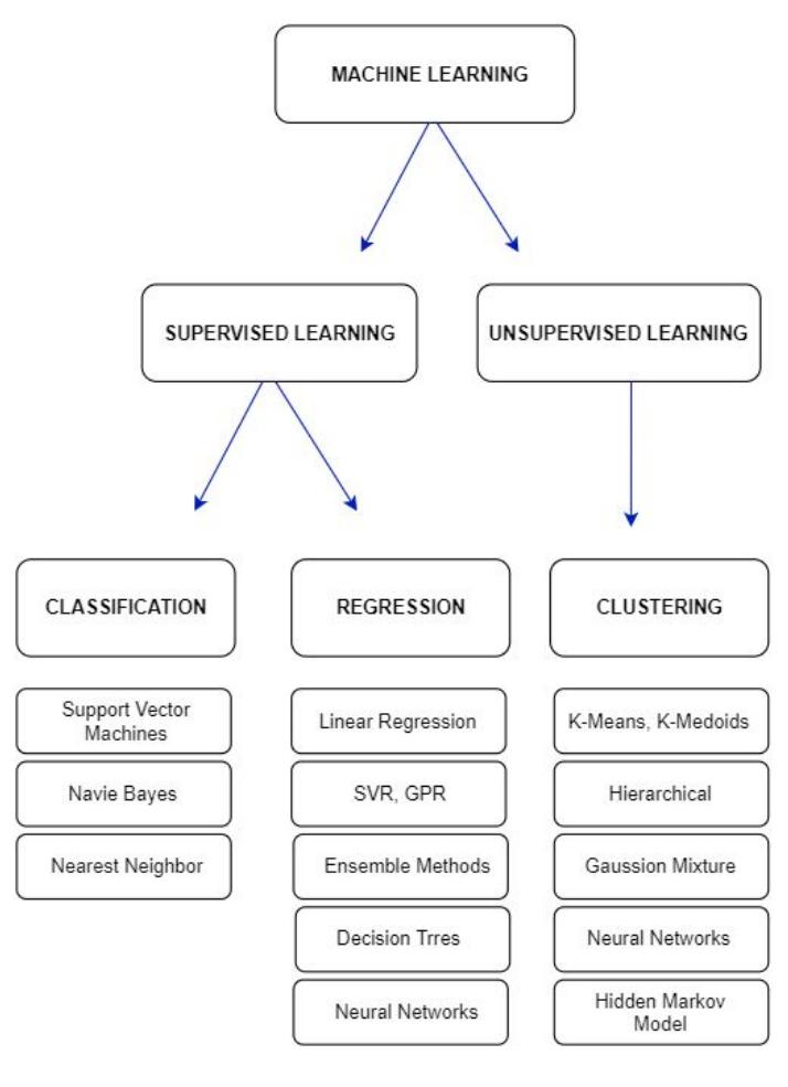 (PDF) Machine Learning Optimization Techniques