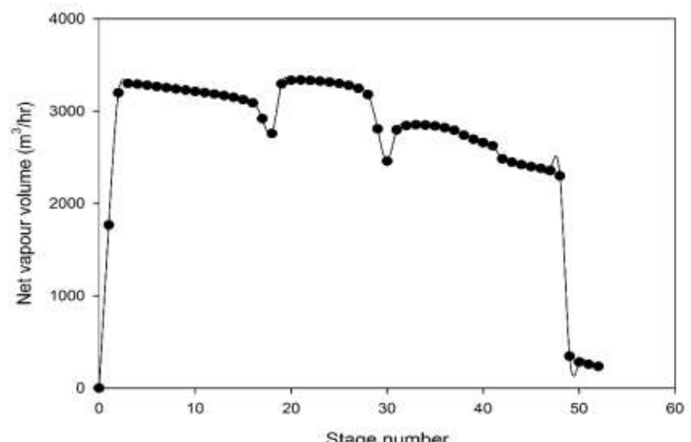 Cdu Column Figure 2 - from Enhanced Diesel Production via Modelling and