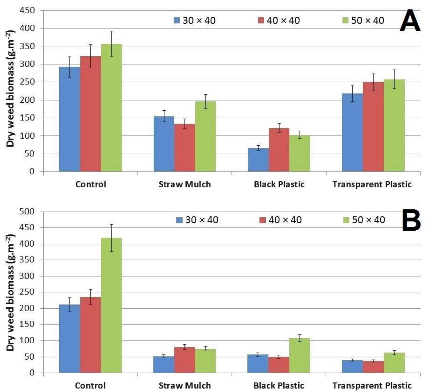 (PDF) Integration of mulching and row spacing on weed management in ...