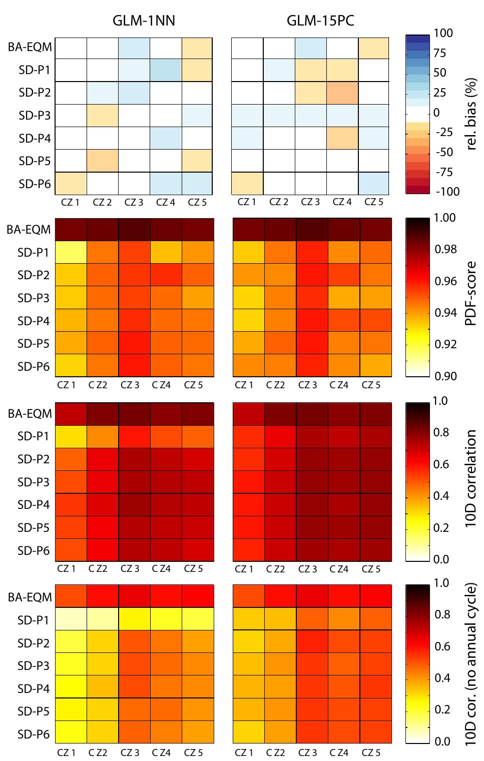 Glm Columns (PDF) Statistical downscaling or bias adjustment? A case study ...