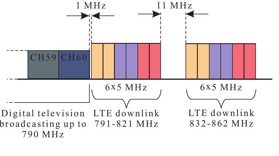 Figure 2 - from Coexistence Simulation of DVB-T/T2 and