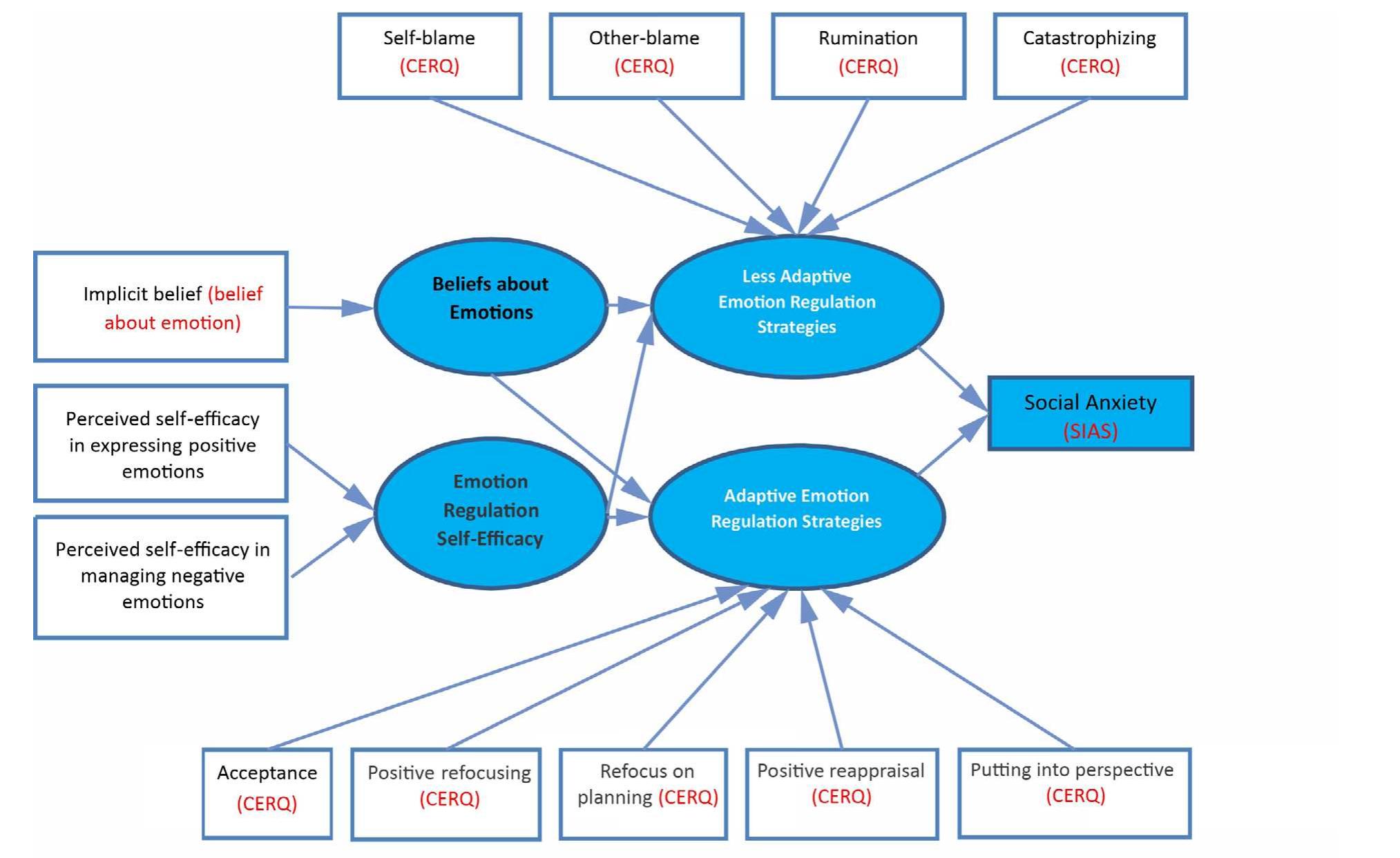 (PDF) Emotion Regulation Strategies as a Mediator of the Relationship ...