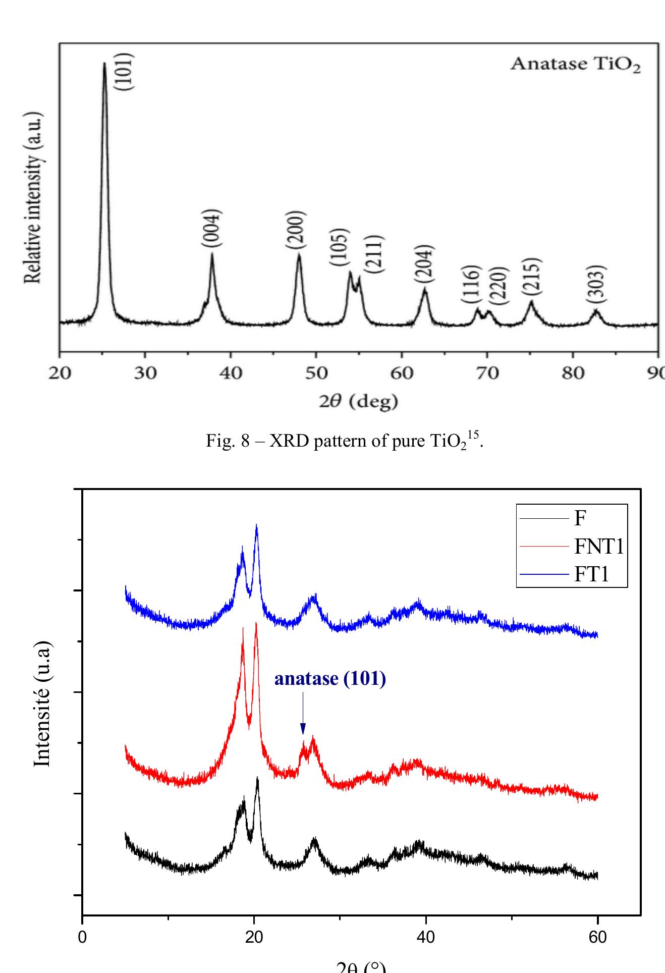 xrd pattern of pure pvdf and the pvdf/treated and