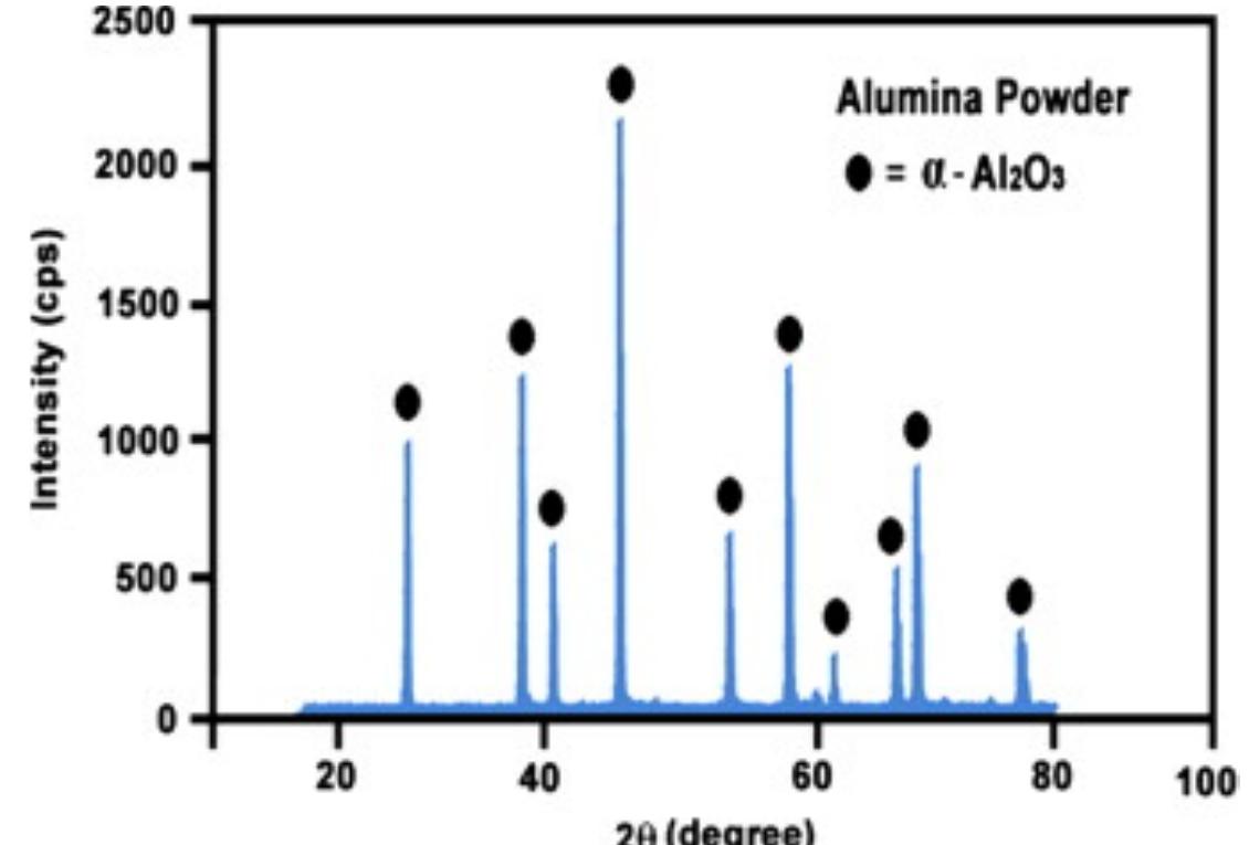 xrd pattern of pure pvdf and the pvdf/treated and