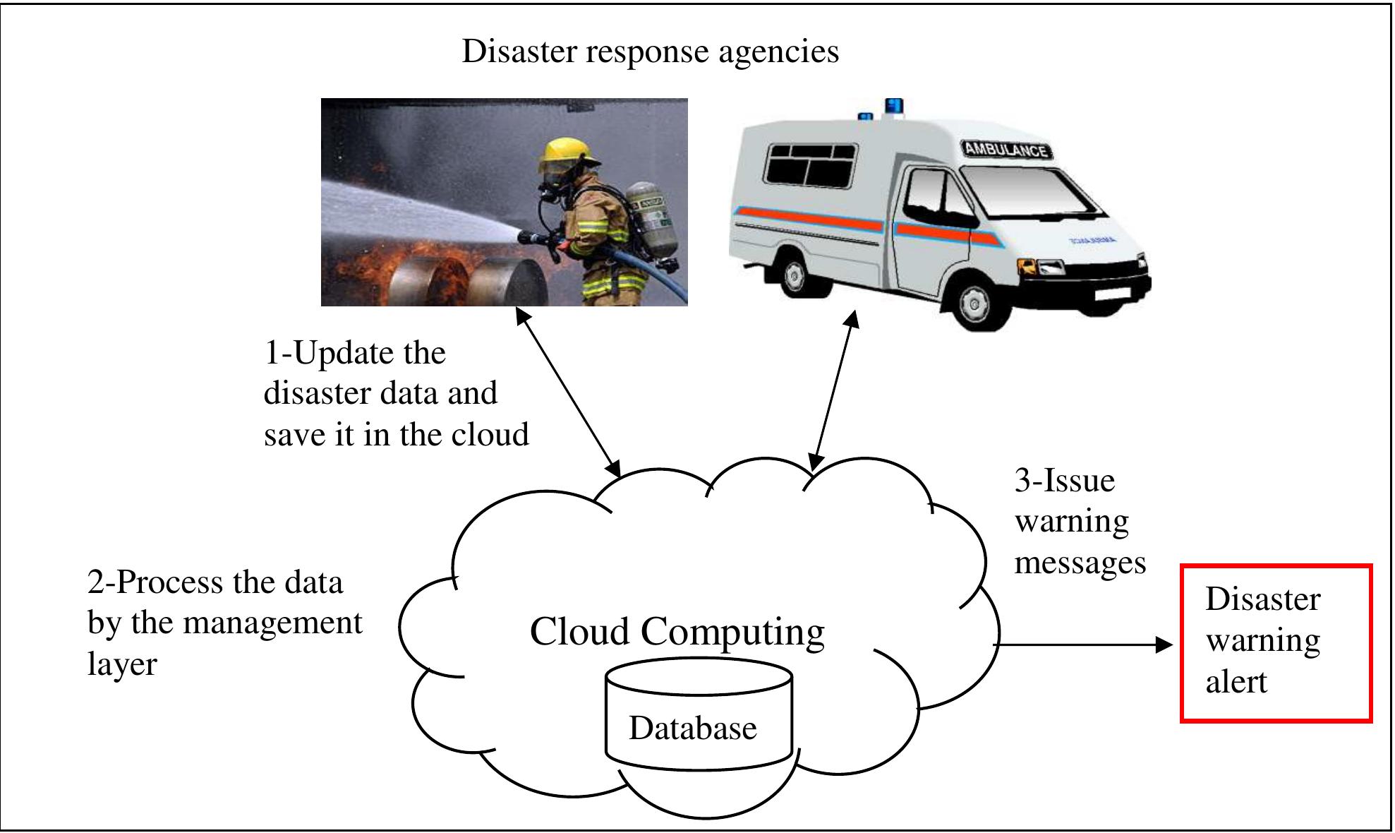 (PDF) Cloud computing for disaster response management stemming from ...