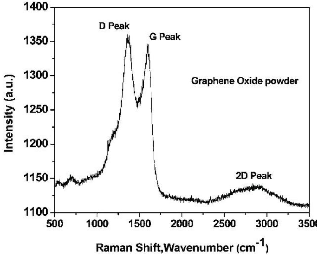 Measured raman spectra of graphene oxide powder. figure 13.