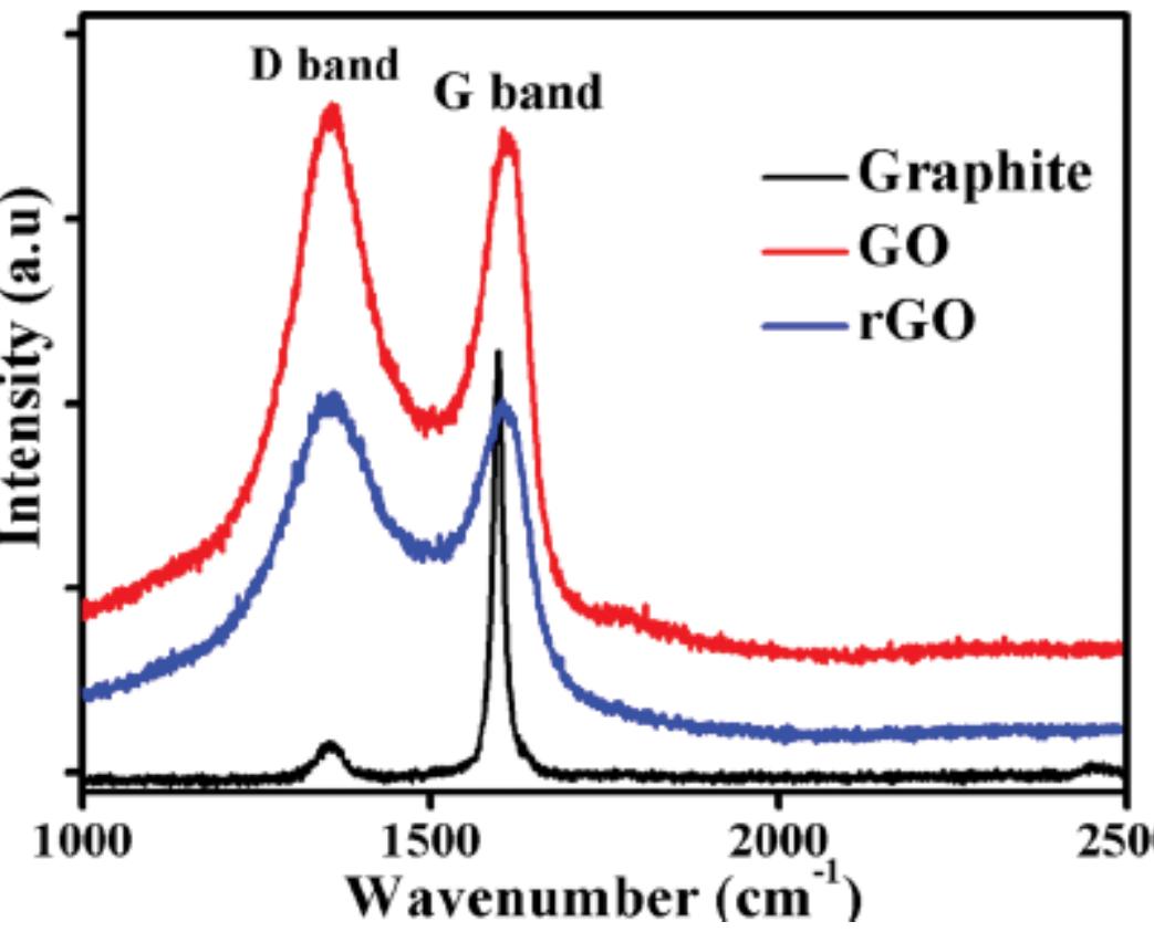 Avicel Raman Spectrum Raman spectra of aunp100nm@lipid (blue) and liposome
