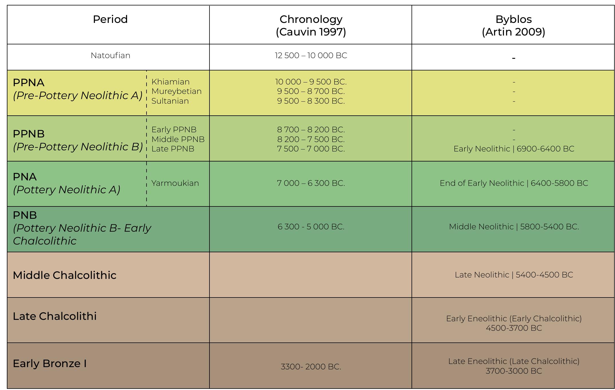 Table 1:  The chronology of the phases and their dates. Each period is representative of a specific culture, but the dates are approximate and vary from one site to another. Periods ranging from the Natufian to the end of the Neolithic according to Cauvin (1997). For Byblos, the chronology is according to Artin (2009: 13).  Almost 9000 years ago, the world witnessed the Neolithic revolution. The warmth and moderation of the climate, in addition to the existence of the great rivers, made the fertile crescent an abundant ground for life, with an abundance of wild flora and fauna. This abundance has made the land of the Fertile Crescent suitable for human life and the establishment of first permanent settlements. Thus, this area was the birthplace of the agricultural villages and towns and the cradle of history.  In Lebanon, dating back to the Paleolithic period, Men 