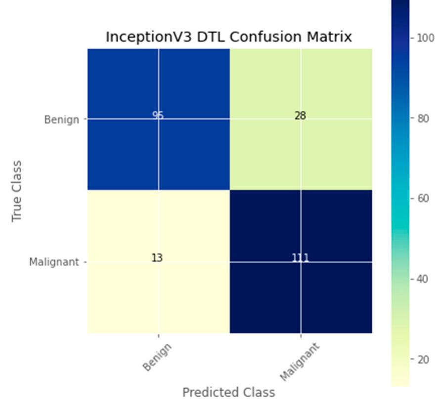 Confusion matrix of the inceptionv3 model.