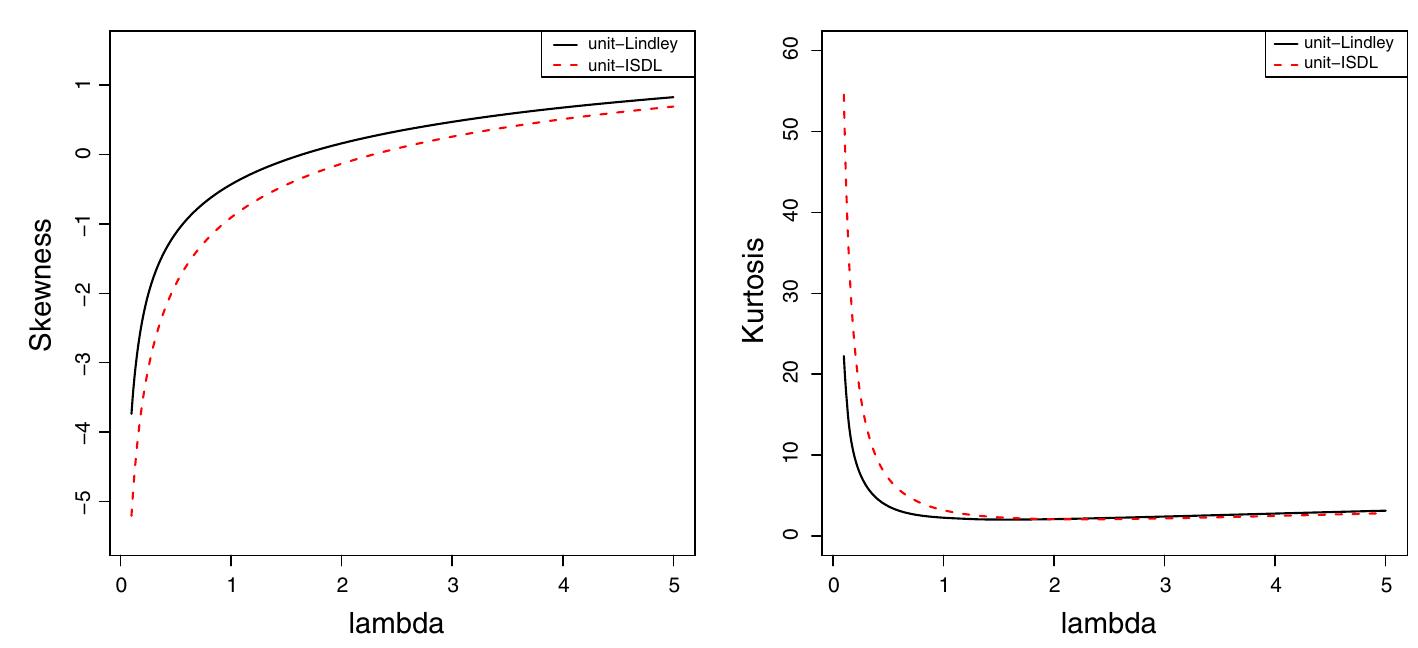 Plots of the skewness and kurtosis measures of the unit-isdl