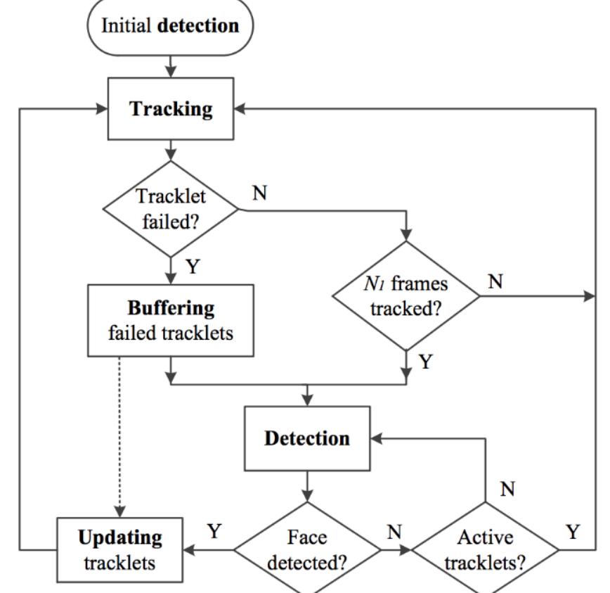 (PDF) The New High-Performance Face Tracking System based on Detection ...