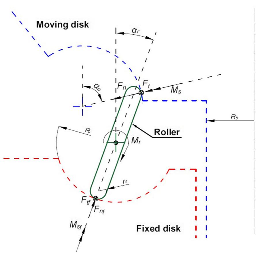 Schematic of main loads acting on a single roller